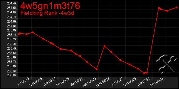 Last 31 Days Graph of 4w5gn1m3t76
