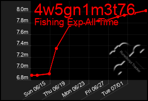 Total Graph of 4w5gn1m3t76