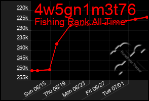 Total Graph of 4w5gn1m3t76