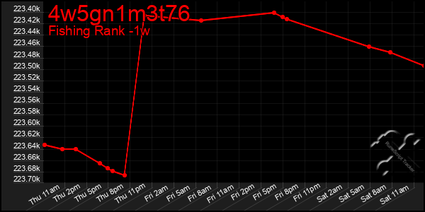 Last 7 Days Graph of 4w5gn1m3t76