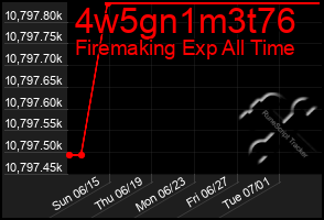 Total Graph of 4w5gn1m3t76