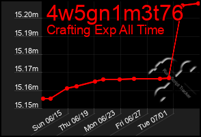 Total Graph of 4w5gn1m3t76