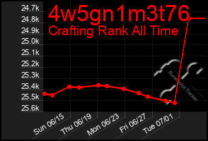 Total Graph of 4w5gn1m3t76