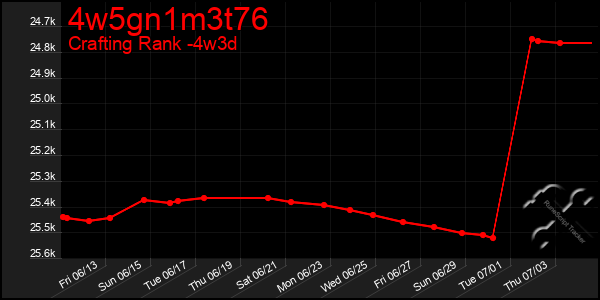 Last 31 Days Graph of 4w5gn1m3t76