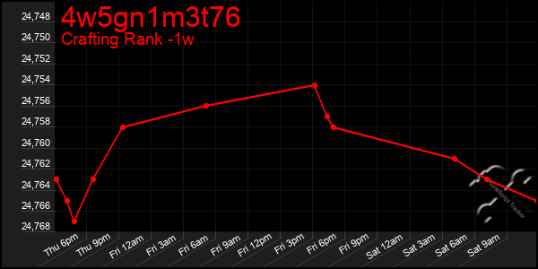 Last 7 Days Graph of 4w5gn1m3t76