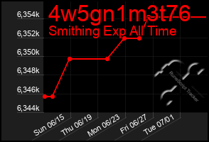 Total Graph of 4w5gn1m3t76