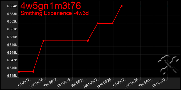 Last 31 Days Graph of 4w5gn1m3t76