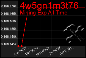 Total Graph of 4w5gn1m3t76