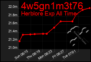 Total Graph of 4w5gn1m3t76