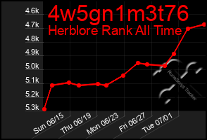Total Graph of 4w5gn1m3t76