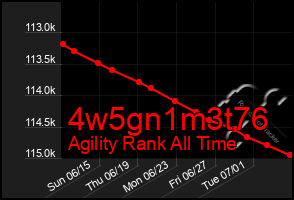 Total Graph of 4w5gn1m3t76