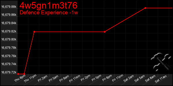 Last 7 Days Graph of 4w5gn1m3t76