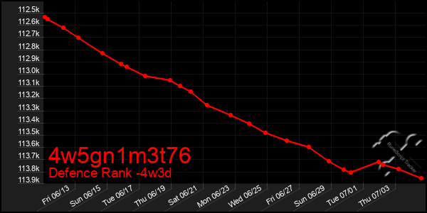 Last 31 Days Graph of 4w5gn1m3t76