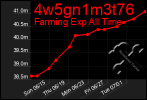 Total Graph of 4w5gn1m3t76