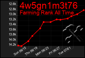 Total Graph of 4w5gn1m3t76