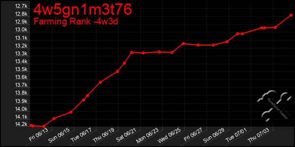 Last 31 Days Graph of 4w5gn1m3t76