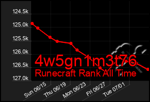 Total Graph of 4w5gn1m3t76