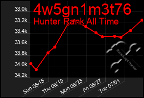Total Graph of 4w5gn1m3t76