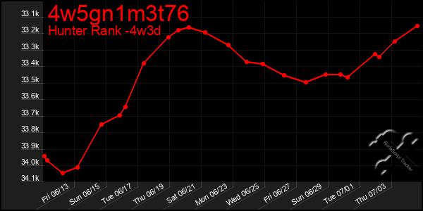 Last 31 Days Graph of 4w5gn1m3t76