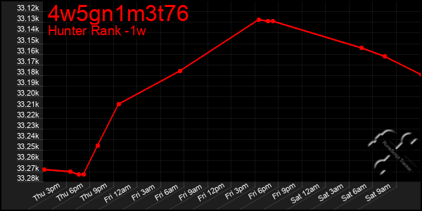 Last 7 Days Graph of 4w5gn1m3t76