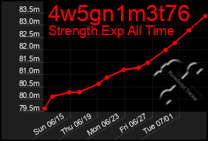 Total Graph of 4w5gn1m3t76