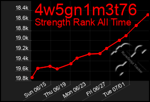 Total Graph of 4w5gn1m3t76