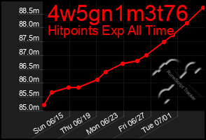 Total Graph of 4w5gn1m3t76