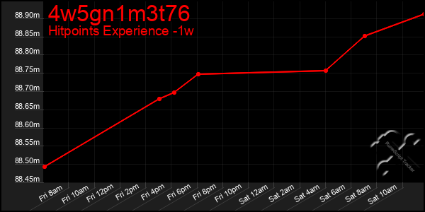 Last 7 Days Graph of 4w5gn1m3t76