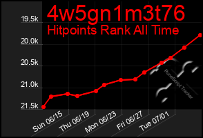 Total Graph of 4w5gn1m3t76