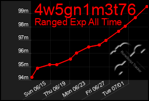 Total Graph of 4w5gn1m3t76