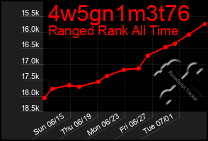 Total Graph of 4w5gn1m3t76