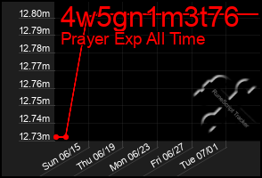 Total Graph of 4w5gn1m3t76