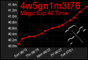 Total Graph of 4w5gn1m3t76