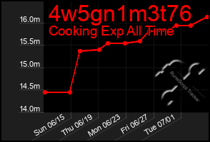 Total Graph of 4w5gn1m3t76