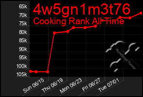 Total Graph of 4w5gn1m3t76