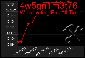 Total Graph of 4w5gn1m3t76