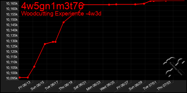 Last 31 Days Graph of 4w5gn1m3t76