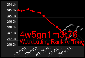 Total Graph of 4w5gn1m3t76