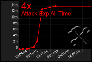 Total Graph of 4x