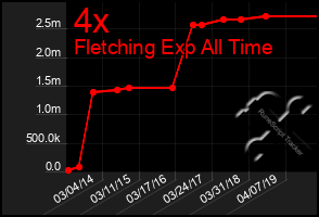 Total Graph of 4x