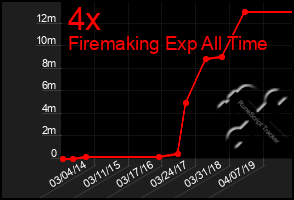 Total Graph of 4x