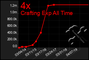 Total Graph of 4x