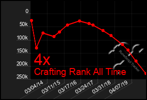 Total Graph of 4x