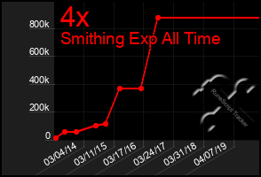 Total Graph of 4x