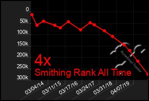 Total Graph of 4x