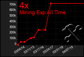 Total Graph of 4x