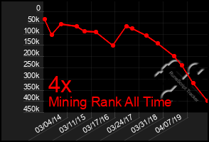 Total Graph of 4x