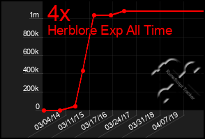 Total Graph of 4x