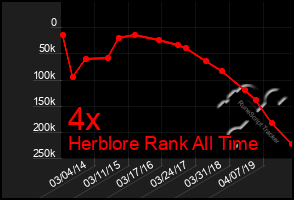 Total Graph of 4x