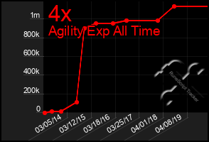 Total Graph of 4x